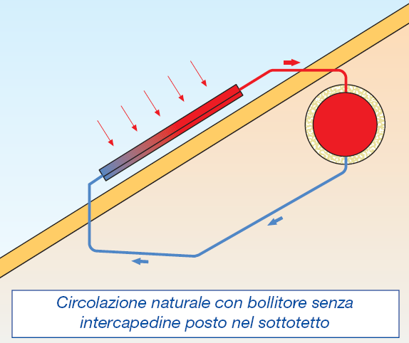 Funzionamento e regolazione Impianti a circolazione naturale È una circolazione che avviene senza aiuto di pompe di circolazione.