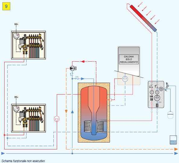Impianto solare per integrazione riscaldamento, combinato tipo con caldaia a gas La caldaia può portare (se necessario) il serbatoio alla temperatura richiesta sia per produrre l acqua calda