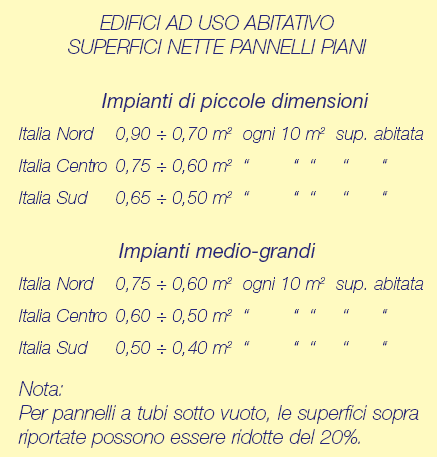 Impianti combinati In edifici ad uso abitativo termicamente ben isolati e riscaldati con sistemi a bassa temperatura, si può far riferimento alla tabella di lato riportata, dove le superfici dei