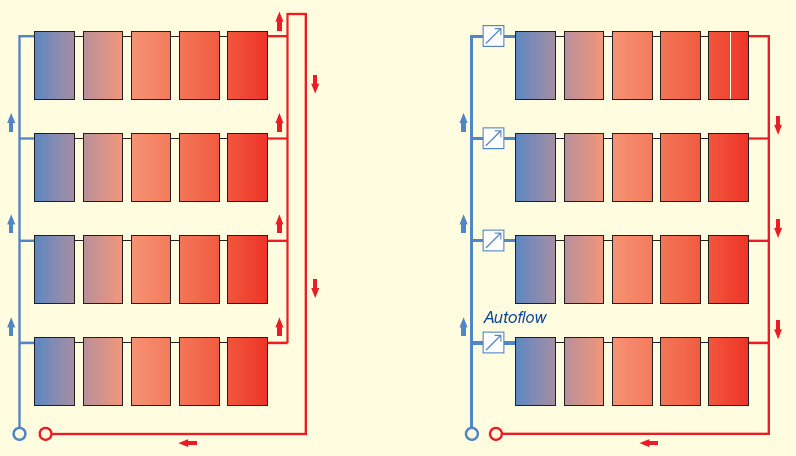 Le batterie di pannelli in serie possono poi essere collegate fra di loro in parallelo sia con circuiti compensati a tre tubi sia con circuiti a due tubi bilanciati con valvole
