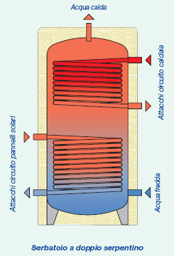 Serbatoi a serpentini Possono essere a semplice o a doppio serpentino. Quelli a semplice serpentino servono solo ad accumulare calore.