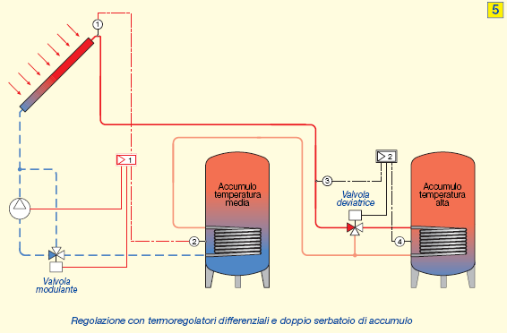 Regolazione con termoregolatori differenziali e doppio serbatoio d accumulo Il primo regolatore agisce sulla pompa e sulla valvola modulante in modo analogo a quanto visto per lo schema 3.
