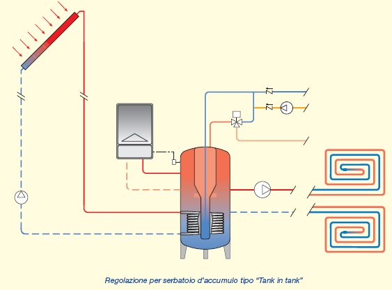 Regolazione degli impianti combinati Il termostato del serbatoio attiva la pompa dell apporto di calore integrativo quando la temperatura dell acqua scende al di sotto del valore necessario per: -