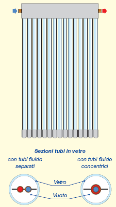 Collettori con tubi sotto vuoto Sono costituiti da una serie di tubi in vetro sottovuoto all interno dei quali sono posti assorbitori a strisce.