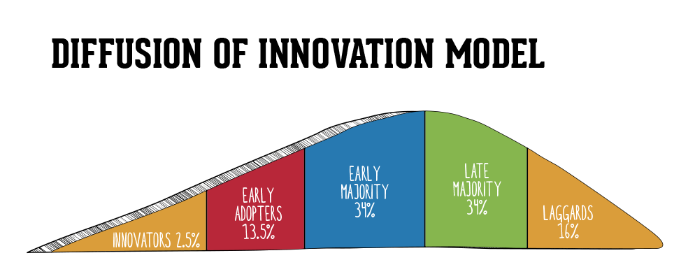 Modello E. M. Rogers (1969) Innovators: iniziative personali e da un piccolo gruppo/sistema. forte propensione al rischio e/o alla sperimentazione.