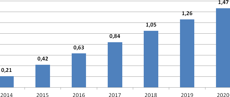 5,88 Mtep di energia finale in valore cumulato negli anni 2014-2020.