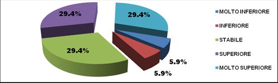 Per quanto riguarda la distribuzione del fatturato (Figura 3.14) si ha una netta predominanza dei trasporti (35,5%), seguito dal comparto meccanico (26,1%) e da quello alimentare (23,2%). Figura 3.