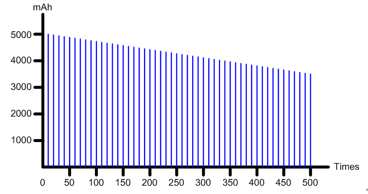 b. Il grafico sotto mostra i risultati dopo 500 cicli di ricarica: 4. Quali sono i vantaggi dei "Meccanismi di protezione intelligente a sei vie" del caricabatteria? A.