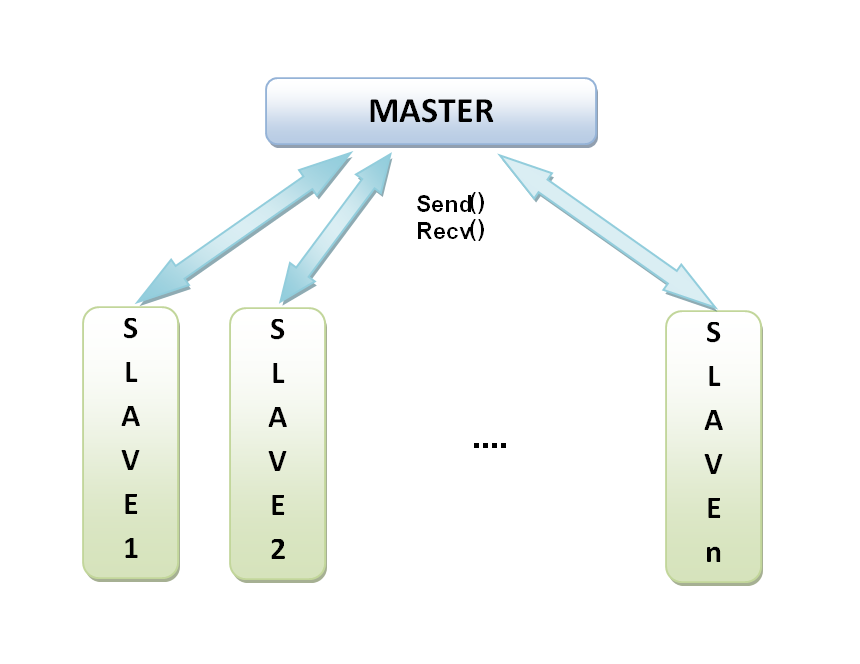 CAPITOLO 4. DETTAGLI IMPLEMENTATIVI Figura 4.1: Paradigma Master-Slave. 4.3 I metodi implementati Sono stati sviluppati 3 metodi in C++ per il paradigma descritto.