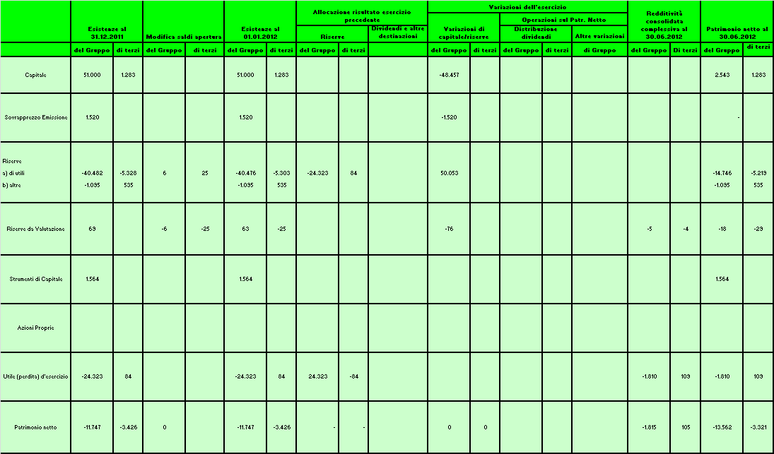 PROSPETTO DELLE VARIAZIONI DEL PATRIMONIO NETTO 30 giugno 2012 (Restatement dei