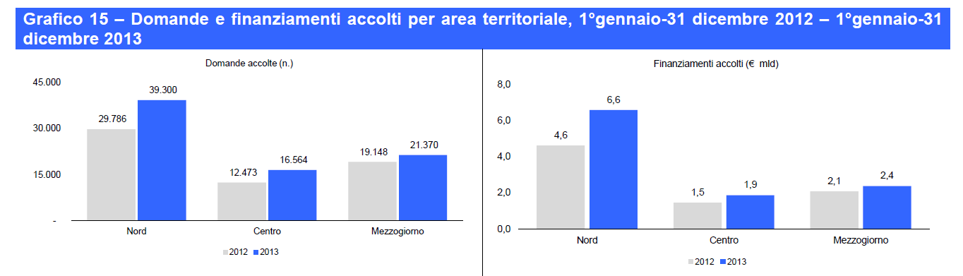 Fonte: MedioCredito Centrale, 2013