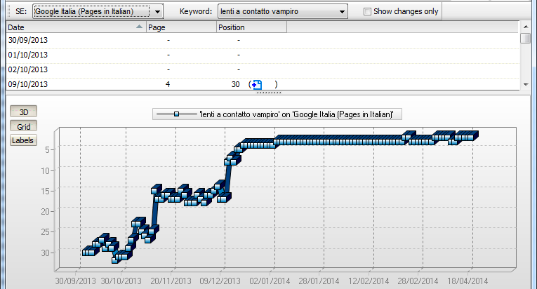 Alcuni Dati e risultati ottenuti Vediamo l'andamento di alcune Keywords e la