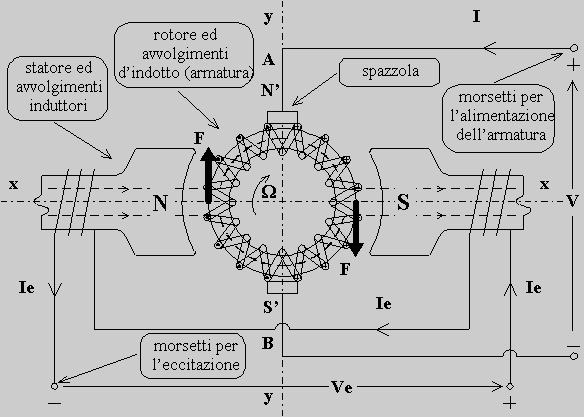 In figura è rappresentato un classico MOTORE in CORRENTE CONTINUA. Le AUTO ELETTRICHE di cui ci occupiamo avevano TUTTE questi tipo di MOTORE ed avevano da 3 a 5 velocità.