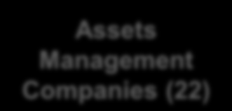 Thailand - Licensed Financial Institutions Bank of Thailand Thai Commercial Banks (14) Retail Banks (1) Subsidiary (1) Foreign Banks Branches (15) Foreign Bank Representative s (34) Credit Fonciers