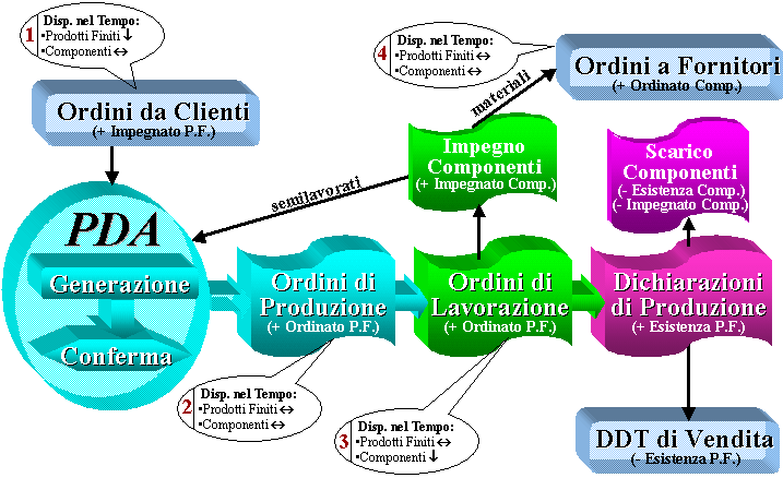 Magazzino produzione Magazzino Produzione rappresenta un utile strumento per affrontare e risolvere le problematiche tipiche delle imprese di produzione o assemblaggio attraverso la conoscenza e l