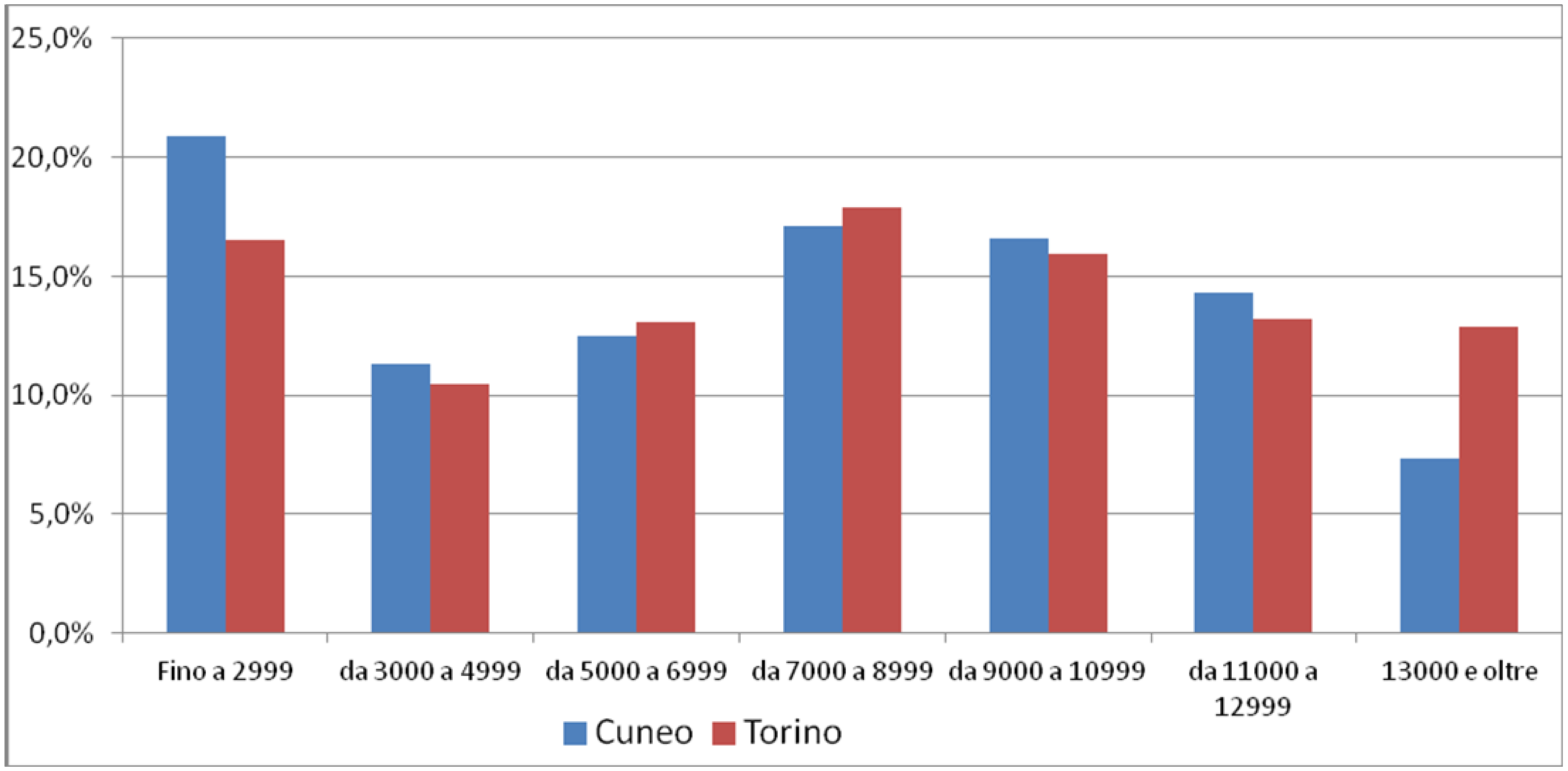 Fig. 4.8 Provincia di Cuneo, Composizione per fascia d età dei lavoratori domestici stranieri oltre le 20 ore/sett.