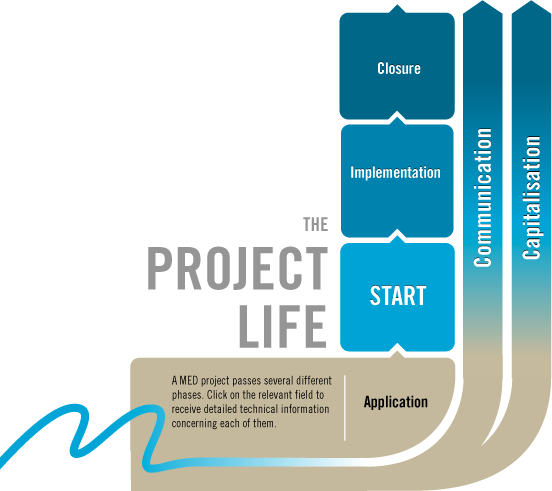 5. The Project Life 5.1 La gestione di un progetto Med I progetti approvati nell ambito del Programma MED sono strutturati secondo un ciclo ben preciso.