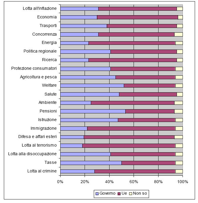 Fig. 2.22: Livello istituzionale ritenuto più adeguato a prendere decisioni in materie rilevanti (opinioni dei cittadini italiani) Anno 2009 (Val. %) Fonte: Eurobarometro, n.