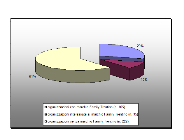 Agenzia provinciale per la famiglia, la natalità e le politiche giovanili Nel grafico a torta di seguito si definisce la distinzione all'interno delle 362 Organizzazioni aderenti ai