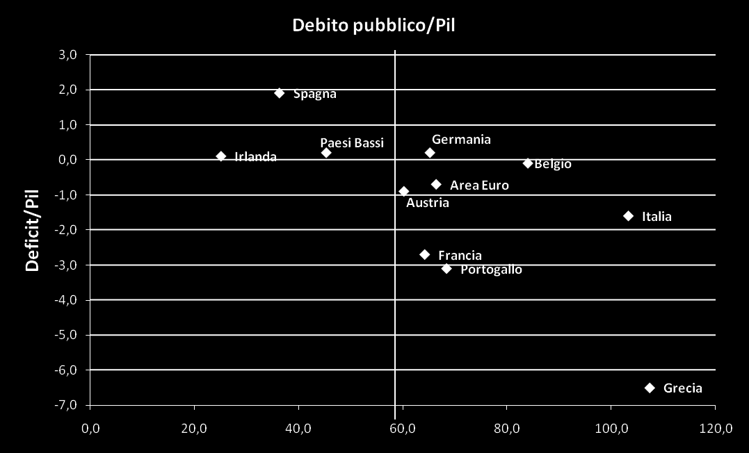 Deficit e rapporto debito pubblico/pil, anno 2007