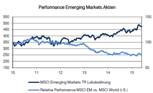 CONGIUNTURA Emerging Markets Il miglior modo per descrivere la situazione economica negli Emerging Markets è definirla anemica fiacca, senza impulsi propri.