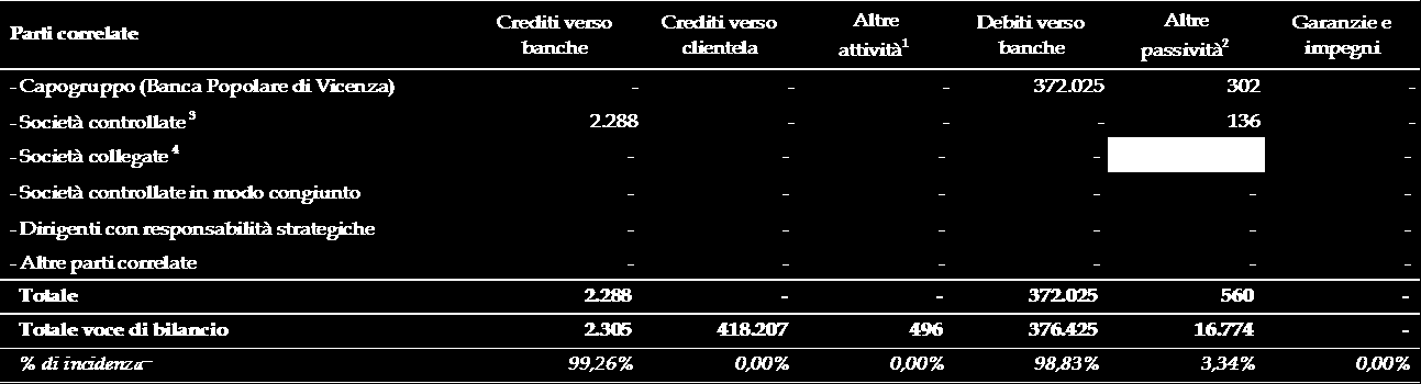 6.2 Crediti e garanzie rilasciate a favore di amministratori e sindaci Al 31 dicembre 2011 non sono presenti crediti e garanzie rilasciate a favore di Amministratori e Sindaci. 6.