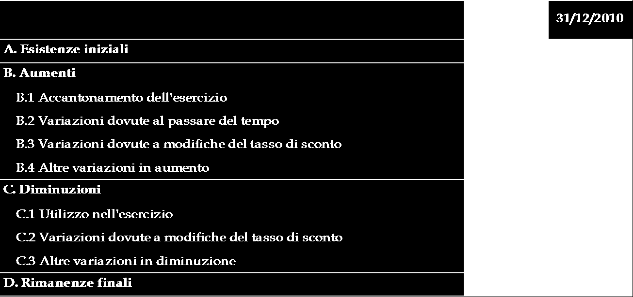 SEZIONE 11 FONDI PER RISCHI E ONERI VOCE 110 11.1 Composizione della voce 110 Fondi per rischi e oneri 11.2 Variazioni nell esercizio della voce 110 Fondi per rischi e oneri La sottovoce B.