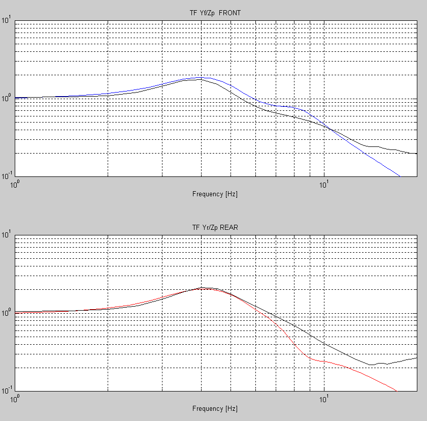 5.2. Sviluppo di un modello a parametri concentrati a quattro gradi di libertà 171 A causa dell elevato smorzamento delle sospensioni, in nessuno dei casi considerati sono visibili le risonanze delle