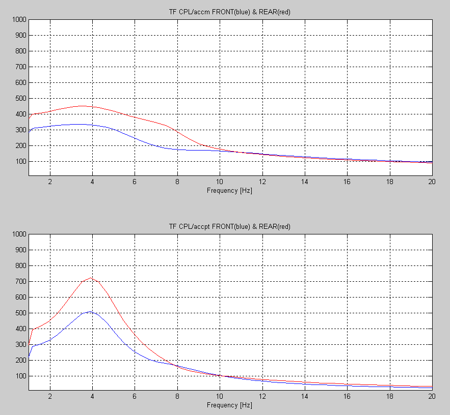 5.2. Sviluppo di un modello a parametri concentrati a quattro gradi di libertà 173 (primo grafico) e rispetto all accelerazione della base (secondo grafico).