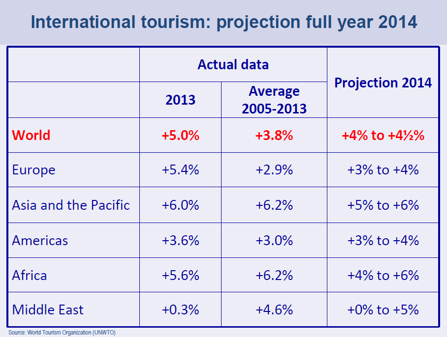 I fenomeni, in sintesi Lo scenario internazionale La crisi economica ha influito in misura decisa anche sul settore turistico, ma il panorama internazionale mostra segnali di ripresa.