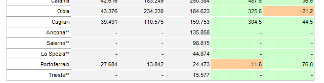 Principali porti crocieristici italiani Traffico passeggeri anni 2000-2010