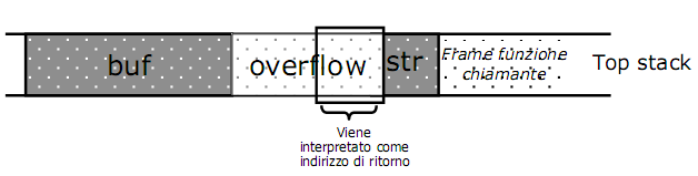 parametro. Il buffer overflow dipende quindi dall'implementazione delle funzioni in un particolare linguaggio di programmazione.