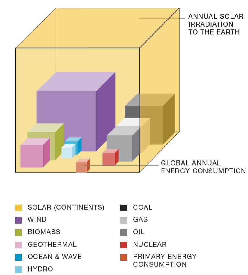 Confronto fra l'energia del Sole e le