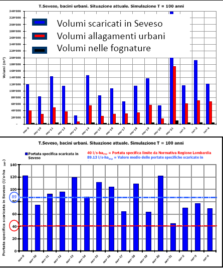 Il Seveso: portate urbane Bacino Superficie totale del bacino 226 km 2 Superficie urbanizzata 100 km 2 Piena Tr 200 anni All interno delle aree urbanizzate si formano allagamenti per un totale