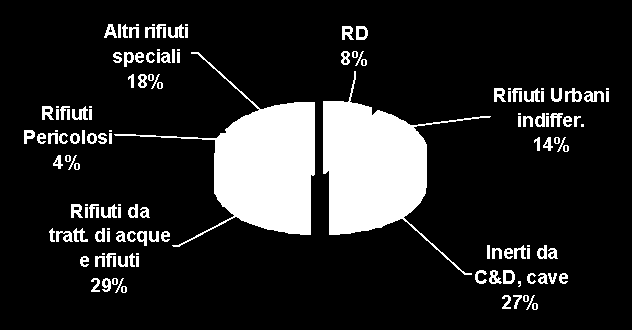 La produzione dei rifiuti in Toscana 2010 1 I Rifiuti Urbani sono 2,4 ml (22% del totale) di cui circa 0,9 ml da