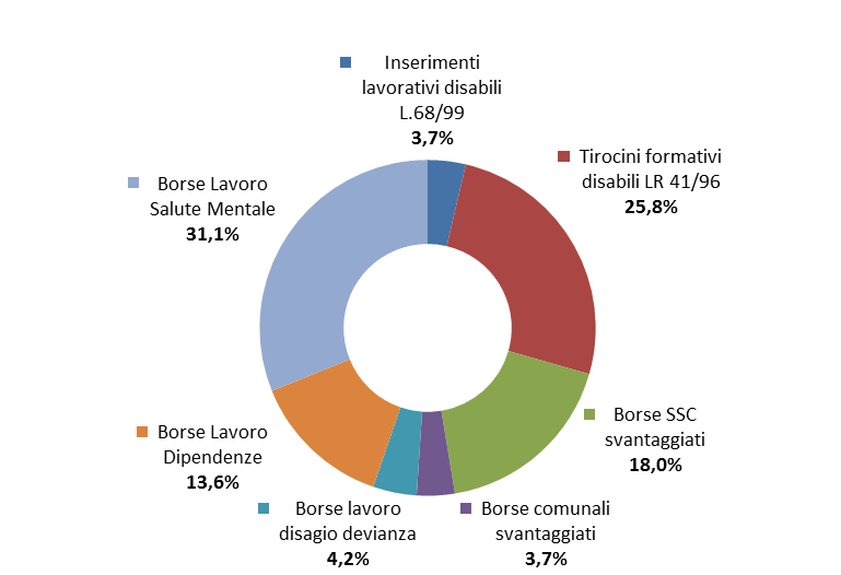 Strumenti di sostegno all inserimento lavorativo in provincia di Udine Graf 4 - Percentuale spesa per tipologia di strumento Accanto agli inserimenti che prevedono una corresponsione economica per il