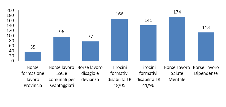 Strumenti di sostegno all inserimento lavorativo in provincia di Trieste Graf.