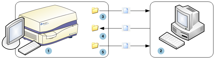 4 Condivisione file Condivisione file Il diagramma mostra le tre directory (cartelle) alle quali si può accedere tramite la rete dal File Server del cliente (FS) e quali tipi di azioni si verificano
