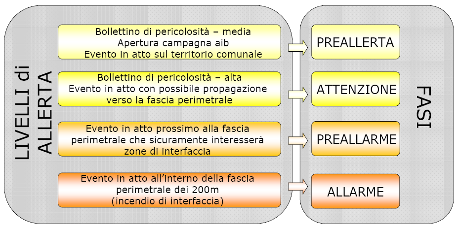 3.4 Sistema di Allertamento e Centri Funzionali Multirischio La gestione del sistema di allertamento è assicurata dal Dipartimento della Protezione Civile e dalle Regioni attraverso la rete dei