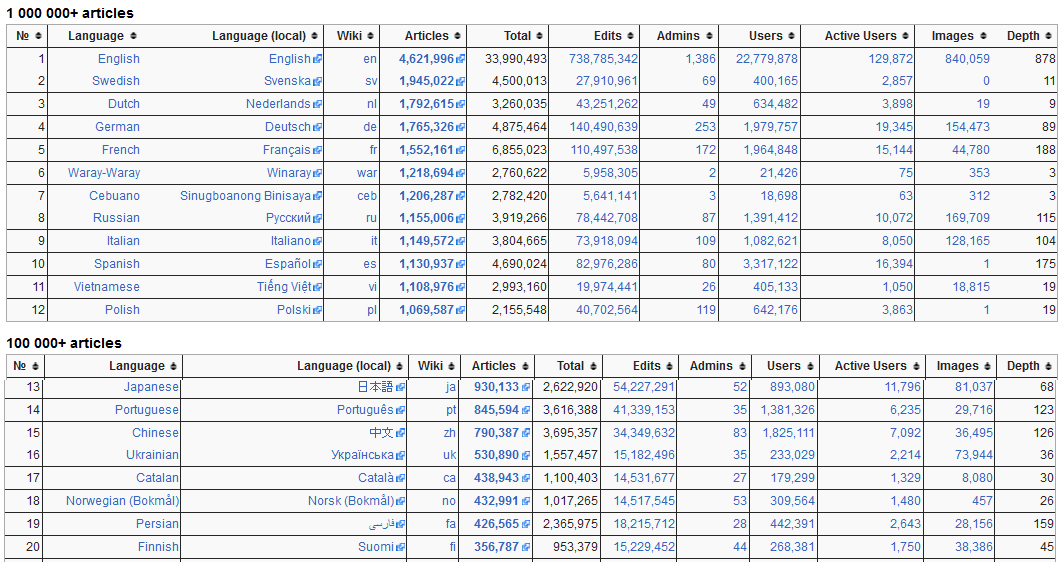 Wikipedia : in quante lingue?
