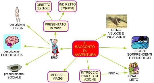 Esempio II media Il racconto di avventura