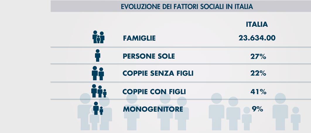 I CAMBIAMENTI SOCIALI IN ATTO FATTORI DEMOGRAFICI Allungamento dell'aspettativa di vita La spesa sanitaria aumenta in funzione di una