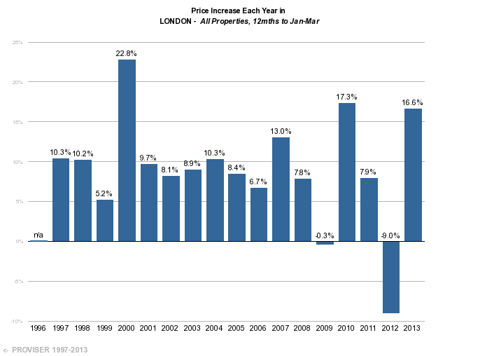 Di quanto è stato l incremento percentuale media dei prezzi immobiliari a Londra dal 1997 a oggi?