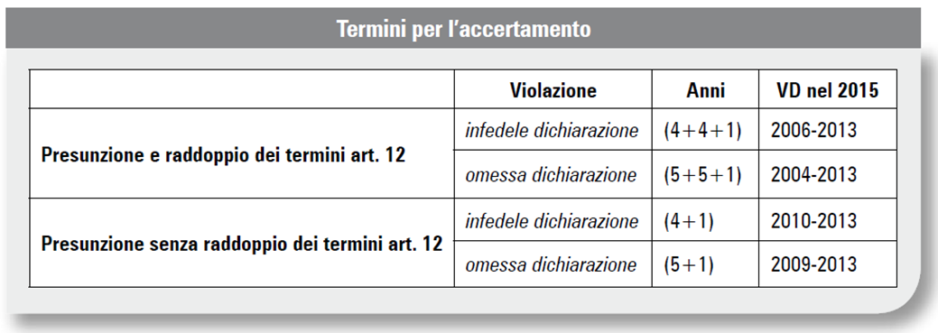 VOLUNTARY DISCLOSURE : ANNI INTERESSATI (violazioni reddituali)