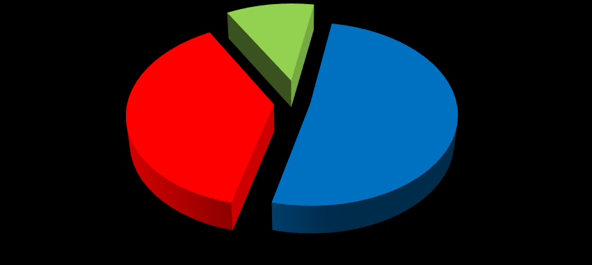 Le domande presentate* Domande presentate: 1252 81% sono società da costituire 40,1% sono proposte in Campania 10,8% sono start-up innovative Domande presentate distribuzione regionale Sicilia 27,1%