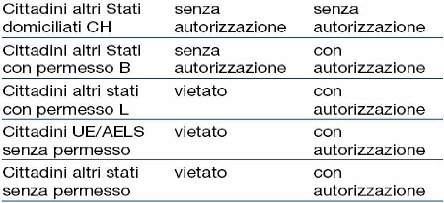 persone all estero (LAFE) che ne consente l acquisto a determinate condizioni Il cittadino straniero che intende svolgere un attività lucrativa