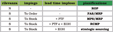 Figura 7 Il tipo di pianificazione di un item in base a rilevanza, impiego e lead time imploso. possono sicuramente bastare i testi del guru mondiale Thomas Wallace.
