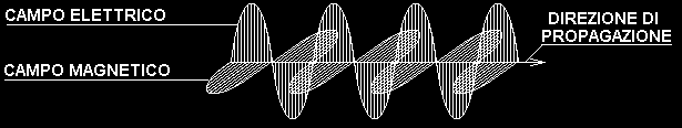 Parametri della Radiazione Elettromagnetica 5 La radiazione elettromagnetica si propaga per mezzo di onde trasversali con velocità nel vuoto c = 3