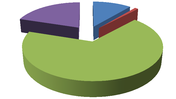 Periodicità 20% 11% 1% 68% settimanali quindicinali mensili bimestrali Figura 56.