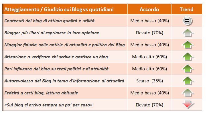 Per quanto riguarda invece gli atteggiamenti generali verso l informazione prodotta dai Blog, i fruitori abituali di informazione online mostrano atteggiamento di apertura verso i Blog, frenato però